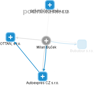 Milan Buček - Vizualizace  propojení osoby a firem v obchodním rejstříku