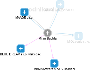 Milan Buchta - Vizualizace  propojení osoby a firem v obchodním rejstříku