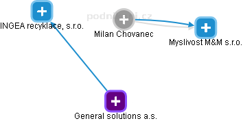 Milan Chovanec - Vizualizace  propojení osoby a firem v obchodním rejstříku