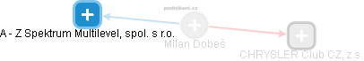 Milan Dobeš - Vizualizace  propojení osoby a firem v obchodním rejstříku
