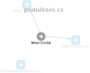 Milan Dostál - Vizualizace  propojení osoby a firem v obchodním rejstříku