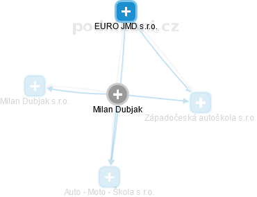 Milan Dubjak - Vizualizace  propojení osoby a firem v obchodním rejstříku