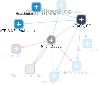 Milan Dudáš - Vizualizace  propojení osoby a firem v obchodním rejstříku