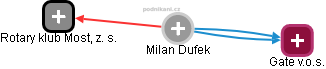 Milan Dufek - Vizualizace  propojení osoby a firem v obchodním rejstříku