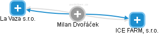 Milan Dvořáček - Vizualizace  propojení osoby a firem v obchodním rejstříku