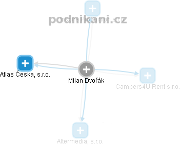 Milan Dvořák - Vizualizace  propojení osoby a firem v obchodním rejstříku