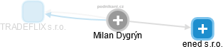 Milan Dygrýn - Vizualizace  propojení osoby a firem v obchodním rejstříku