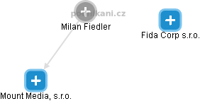 Milan Fiedler - Vizualizace  propojení osoby a firem v obchodním rejstříku