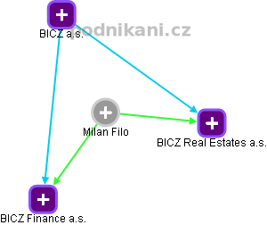 Milan Filo - Vizualizace  propojení osoby a firem v obchodním rejstříku