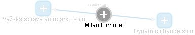 Milan Flimmel - Vizualizace  propojení osoby a firem v obchodním rejstříku