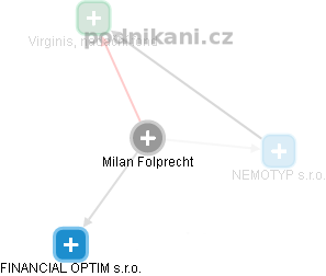 Milan Folprecht - Vizualizace  propojení osoby a firem v obchodním rejstříku