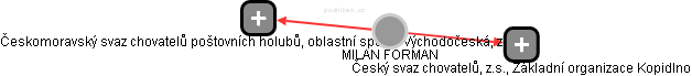 MILAN FORMAN - Vizualizace  propojení osoby a firem v obchodním rejstříku