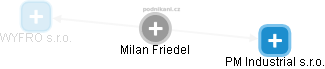Milan Friedel - Vizualizace  propojení osoby a firem v obchodním rejstříku