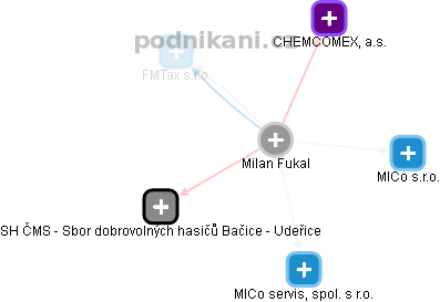 Milan Fukal - Vizualizace  propojení osoby a firem v obchodním rejstříku