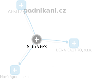 Milan Geryk - Vizualizace  propojení osoby a firem v obchodním rejstříku