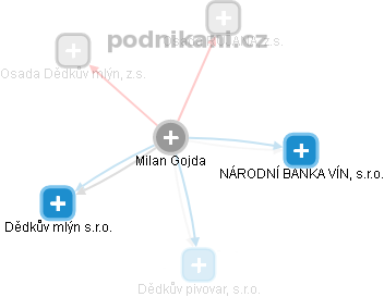 Milan Gojda - Vizualizace  propojení osoby a firem v obchodním rejstříku