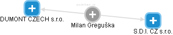 Milan Greguška - Vizualizace  propojení osoby a firem v obchodním rejstříku