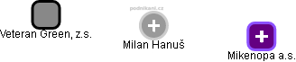 Milan Hanuš - Vizualizace  propojení osoby a firem v obchodním rejstříku