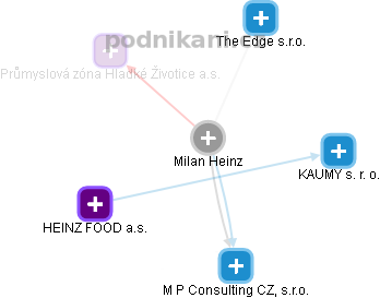 Milan Heinz - Vizualizace  propojení osoby a firem v obchodním rejstříku