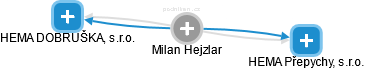Milan Hejzlar - Vizualizace  propojení osoby a firem v obchodním rejstříku