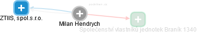 Milan Hendrych - Vizualizace  propojení osoby a firem v obchodním rejstříku