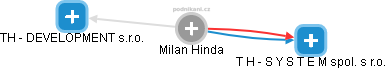 Milan Hinda - Vizualizace  propojení osoby a firem v obchodním rejstříku