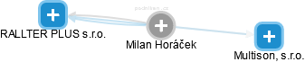 Milan Horáček - Vizualizace  propojení osoby a firem v obchodním rejstříku
