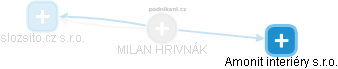MILAN HRIVNÁK - Vizualizace  propojení osoby a firem v obchodním rejstříku