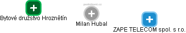 Milan Hubal - Vizualizace  propojení osoby a firem v obchodním rejstříku