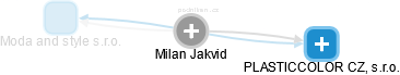 Milan Jakvid - Vizualizace  propojení osoby a firem v obchodním rejstříku