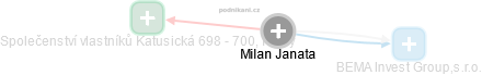 Milan Janata - Vizualizace  propojení osoby a firem v obchodním rejstříku