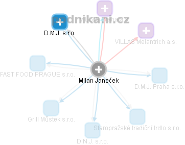  Milan J. - Vizualizace  propojení osoby a firem v obchodním rejstříku
