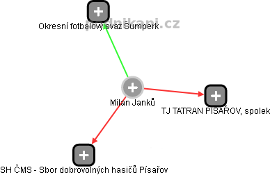 Milan Janků - Vizualizace  propojení osoby a firem v obchodním rejstříku