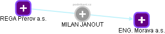 MILAN JANOUT - Vizualizace  propojení osoby a firem v obchodním rejstříku
