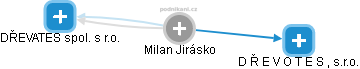 Milan Jirásko - Vizualizace  propojení osoby a firem v obchodním rejstříku