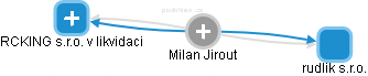 Milan Jirout - Vizualizace  propojení osoby a firem v obchodním rejstříku