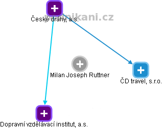 Milan Joseph Ruttner - Vizualizace  propojení osoby a firem v obchodním rejstříku