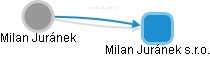Milan Juránek - Vizualizace  propojení osoby a firem v obchodním rejstříku