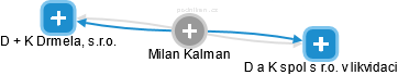 Milan Kalman - Vizualizace  propojení osoby a firem v obchodním rejstříku
