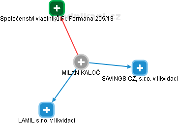 MILAN KALOČ - Vizualizace  propojení osoby a firem v obchodním rejstříku