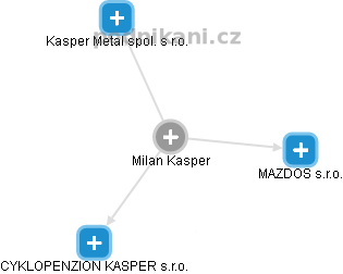 Milan Kasper - Vizualizace  propojení osoby a firem v obchodním rejstříku