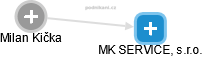 Milan Kička - Vizualizace  propojení osoby a firem v obchodním rejstříku
