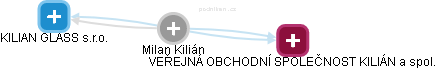 Milan Kilián - Vizualizace  propojení osoby a firem v obchodním rejstříku