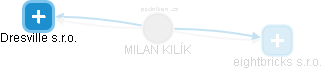 MILAN KILÍK - Vizualizace  propojení osoby a firem v obchodním rejstříku
