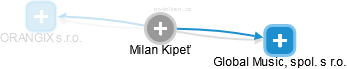 Milan Kipeť - Vizualizace  propojení osoby a firem v obchodním rejstříku