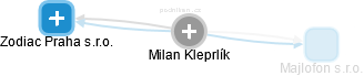 Milan Kleprlík - Vizualizace  propojení osoby a firem v obchodním rejstříku