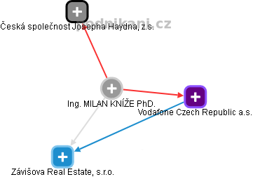 Milan Kníže - Vizualizace  propojení osoby a firem v obchodním rejstříku