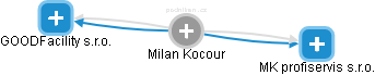 Milan Kocour - Vizualizace  propojení osoby a firem v obchodním rejstříku