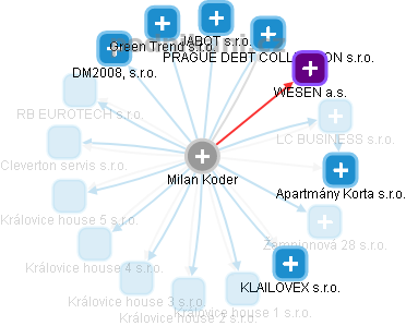 Milan Koder - Vizualizace  propojení osoby a firem v obchodním rejstříku