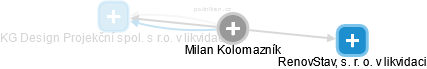 Milan Kolomazník - Vizualizace  propojení osoby a firem v obchodním rejstříku